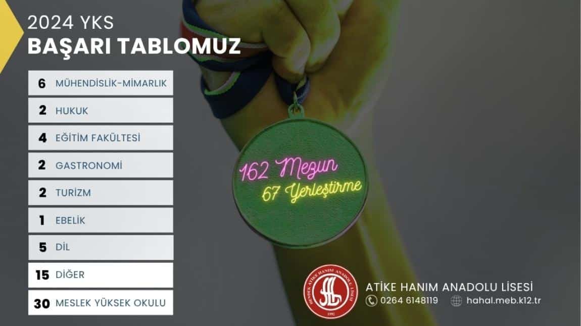 2024 YKS Başarı Tablomuz