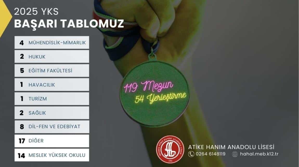 2025 YKS Başarı Tablomuz